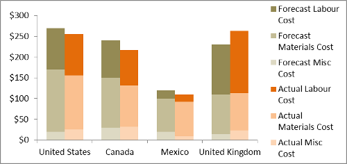 Two Stacked Bar Charts