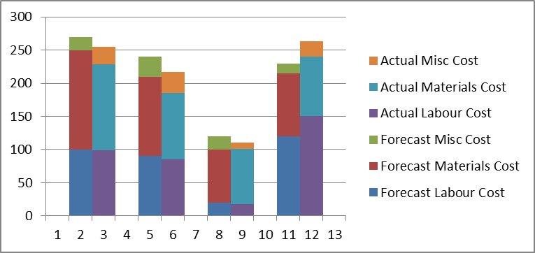 Stacked Clustered Chart