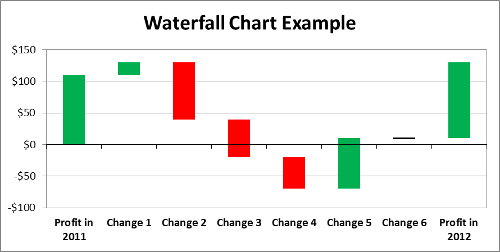 Waterfall chart template download with instructions ...